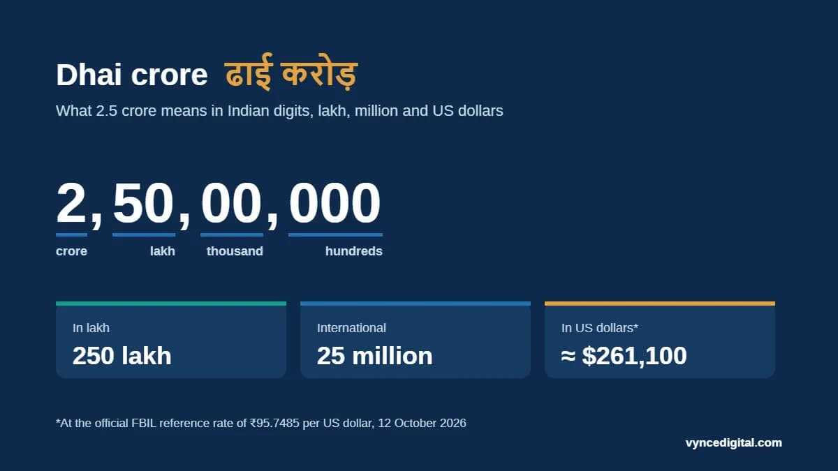 How Much Is Dhai Crore? 2.5 Crore Explained