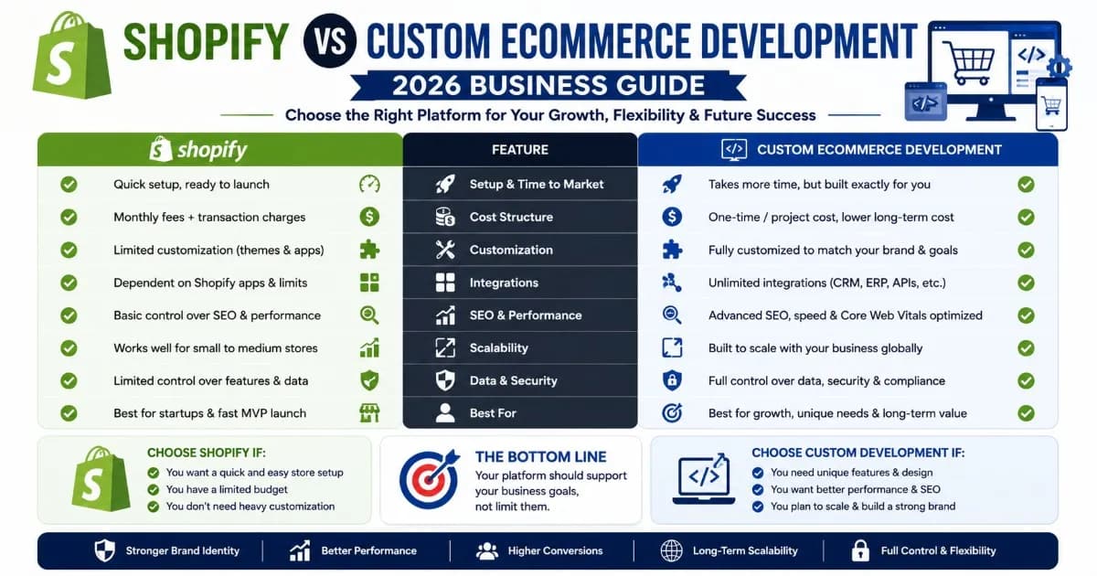 Shopify Vs Custom Ecommerce Development: 2026 Business Guide