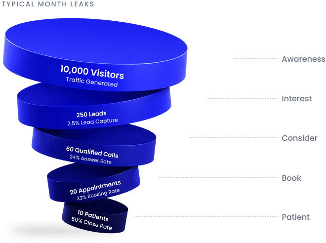 Typical month leaks: a patient acquisition funnel dropping from 10,000 visitors to 10 booked patients across awareness, interest, consideration, booking and patient stages